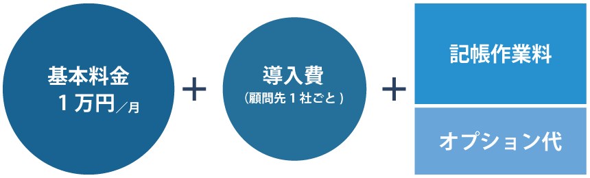 記帳代行BPO料金イメージ